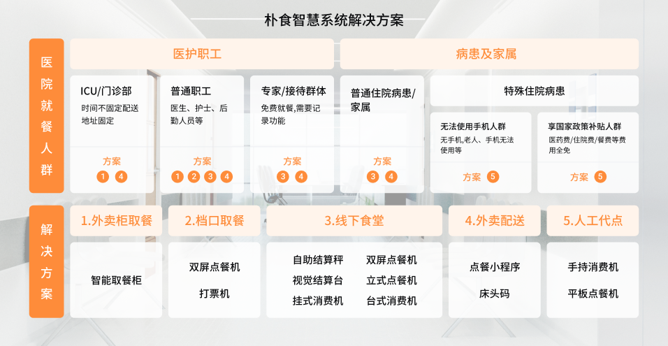 医院智慧食堂开云线上-开云线上（中国）
(图1)