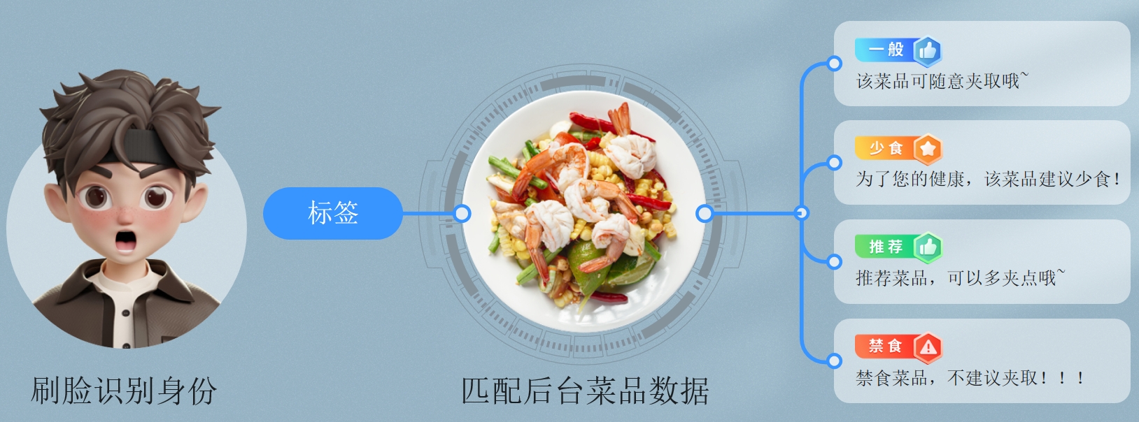 朴食科技亮相营养科技创新大会,AI赋能智慧食堂引领用户健康管理(图5) 朴食科技亮相营养科技创新大会,AI赋能智慧食堂引领用户健康管理(图5)